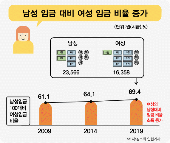 '여성 국회의원 최대·남녀 임금격차 감소'...아직 뚜렷해도 줄어드는 성차별