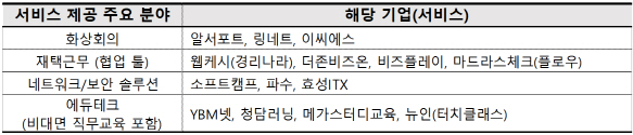 중소기업벤처부는 총 6개의 비대면 서비스 분야별 50개 내외의 비대면 서비스 공급 기업을 모집했다. [자료=중소벤처기업부]