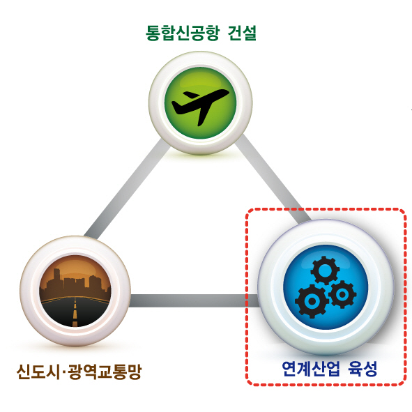 대구경북 통합신공항 연계 트라이앵글 전략 모형도./제공=경북도