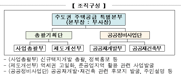 수도권 주택공급 특별본부 조직도