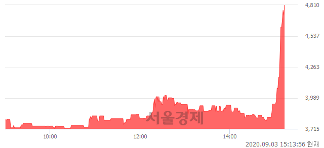 <코>동일철강, 상한가 진입.. +29.92% ↑