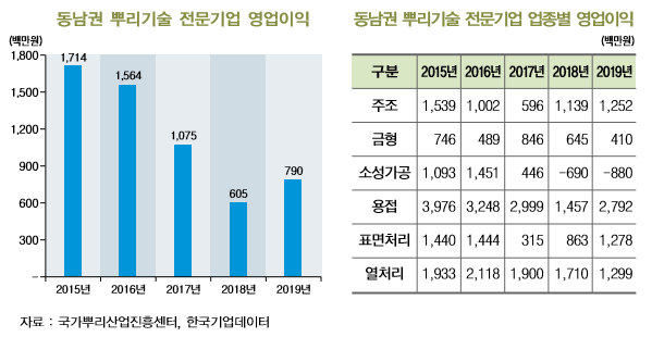 동남권 뿌리기술 전문기업 영업이익과 뿌리기술 전문기업 업종별 영업이익./사진제공=BNK금융경영연구소