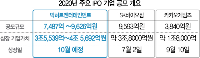 [시그널]빅히트 기업가치 JYP 3배… “네이버·카카오와 경쟁”