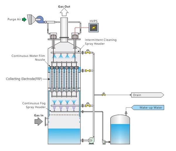 에코솔루텍의 '연속수막형 습식전기집진기' 기술