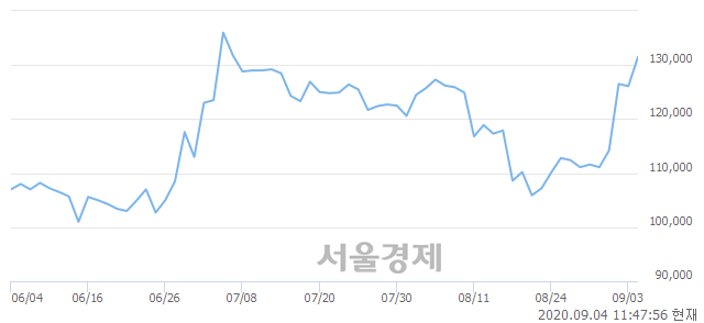 <코>컴투스, 3.65% 오르며 체결강도 강세 지속(138%)