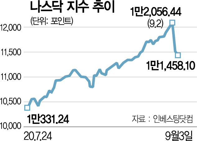 0515A01 나스닥 지수 추이