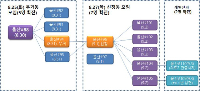 울산 고스톱 모임 관련 코로나19 확산 도식도. 울산 88번 확진자는 감염원인을 알 수 없는 ‘깜깜이 확진자’다. 울산 94번(1차)과 96번(2차) 집에서 모임을 가졌다. /사진제공=울산시