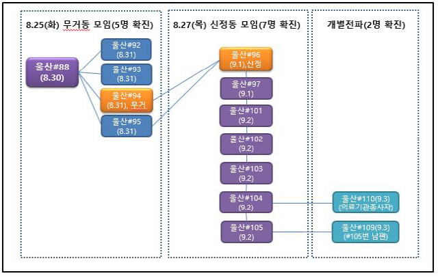 울산 화투모임 코로나19 전파 도식도. /사진제공=울산시