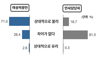 <여성인재의 승진·평가·업무기회 인식>