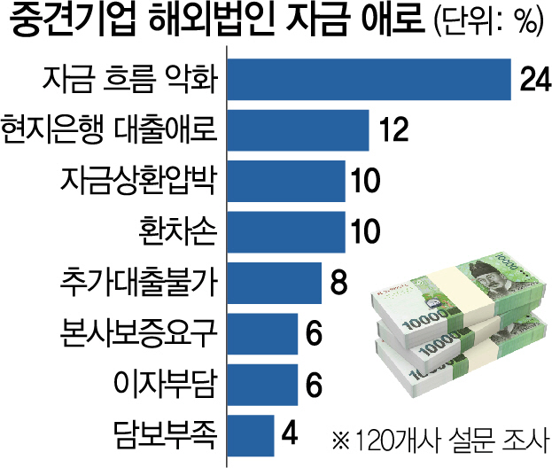 중견기업 3곳 중 2곳 '해외법인 실적 악화'