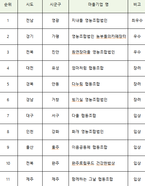 ‘2020년 우수 마을기업’ 선정 마을기업 명단