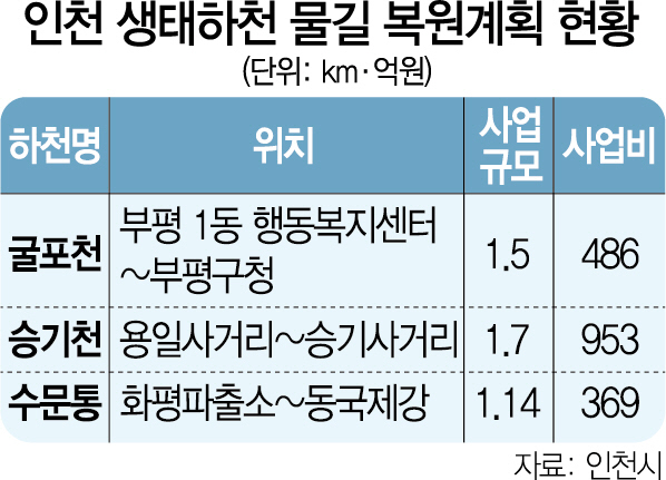 0715A28 인천 생태하천 물길 복원계획 현황    7일(월요일)자