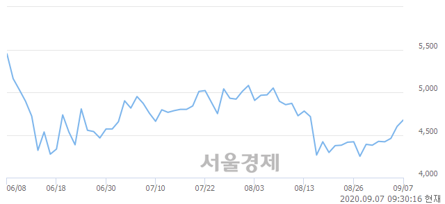 <코>서암기계공업, 매수잔량 318% 급증