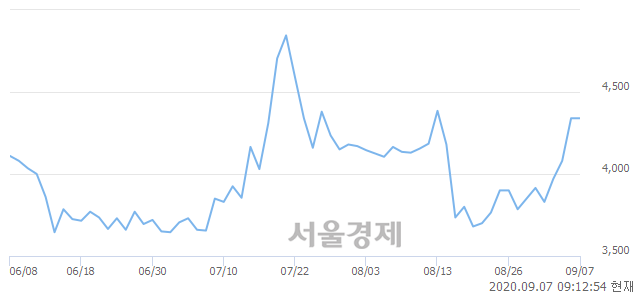 <코>케이피에프, 5.53% 오르며 체결강도 강세 지속(169%)