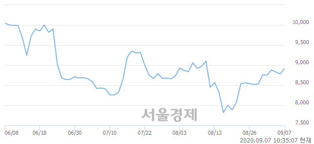 <유>이수화학, 3.08% 오르며 체결강도 강세 지속(200%)