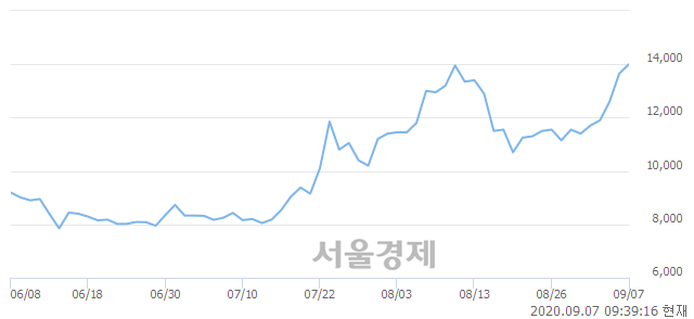 <코>티로보틱스, 장중 신고가 돌파.. 14,500→14,600(▲100)