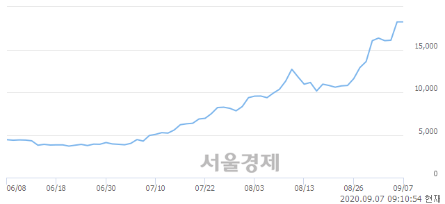 <코>삼강엠앤티, 5.48% 오르며 체결강도 강세로 반전(146%)