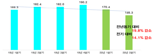 매출 100대 기업 분기별 해외 매출 추이(단위: 조원) /자료제공=전경련