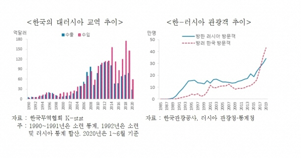 ‘한-러 수교 30주년, 경제협력 평가와 전망’ 보고서 발췌./사진제공=한국무역협회 국제무역통상연구원