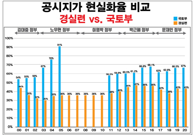 공시지가 현실화율./경실련 자료