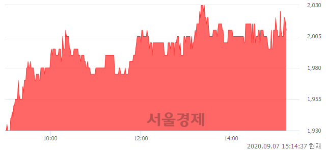 <코>케이씨피드, 4.15% 오르며 체결강도 강세 지속(143%)