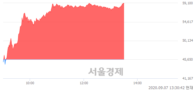 <유>두산퓨얼셀, 상한가 진입.. +29.90% ↑