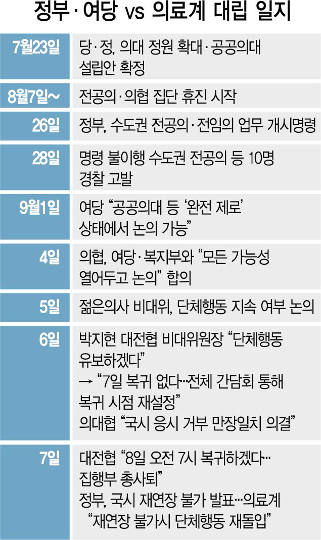 '국시 재응시·연기 안되면 또 단체행동'...수위 안낮춘 대전협