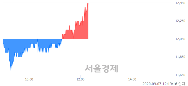 <코>하이비젼시스템, 3.73% 오르며 체결강도 강세 지속(153%)