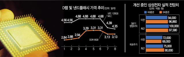 0816A21 D램및낸드플래시가격추이, 개선중인삼성전자 실적 전망치