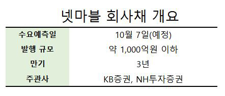 [시그널] '현금 부자' 넷마블, 내달 회사채 시장 데뷔