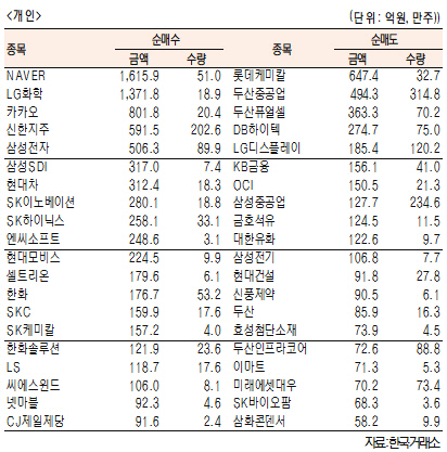 [표]유가증권 기관·외국인·개인 순매수·도 상위종목(9월 7일-최종치)