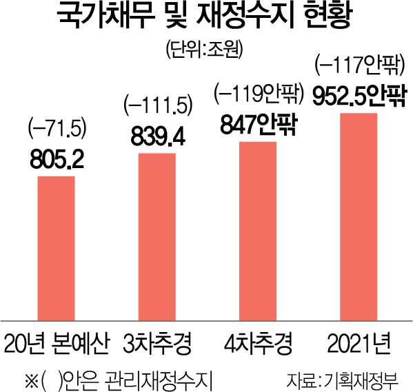 0715A05 국가채무재정수지수정