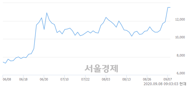 <코>나노엔텍, 장중 신고가 돌파.. 14,950→15,050(▲100)