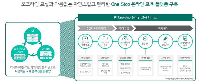 원스톱 온라인 교육 플랫폼 소개/사진제공=KT