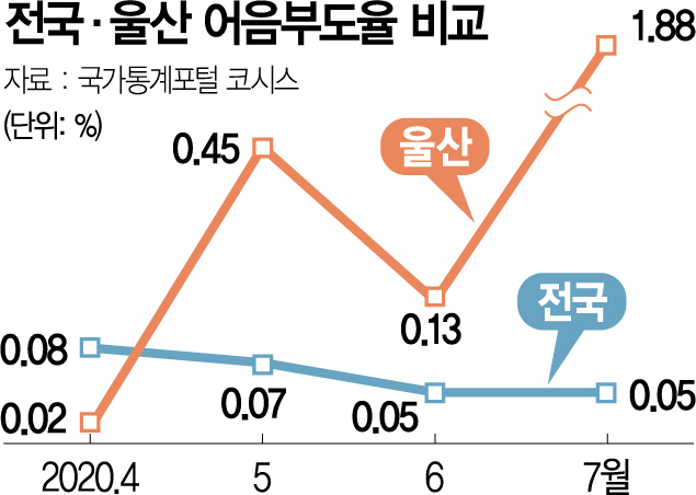 0715A01 전국·울산 어음부도율 비교