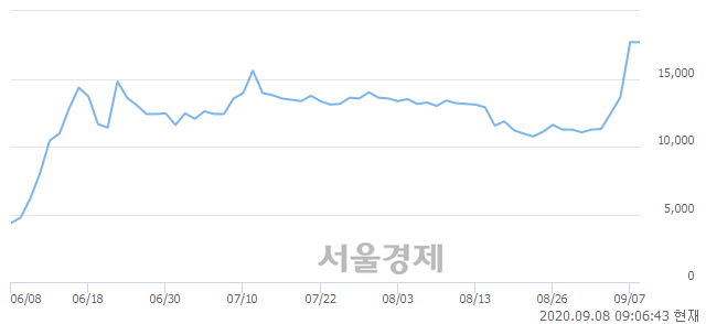 <유>두산퓨얼셀1우, 상한가 진입.. +29.94% ↑