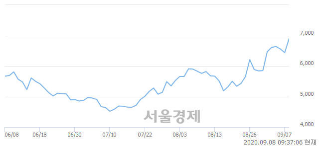 <코>JW신약, 전일 대비 7.30% 상승.. 일일회전율은 3.73% 기록