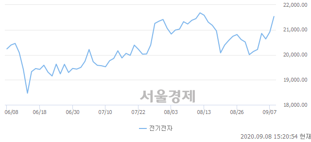 오후 3:20 현재 코스피는 42:58으로 매수우위, 매도강세 업종은 의료정밀업(1.06%↓)