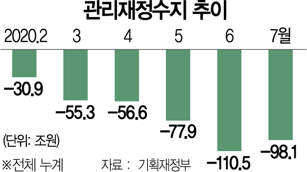 0915A01 관리재정수지 추이