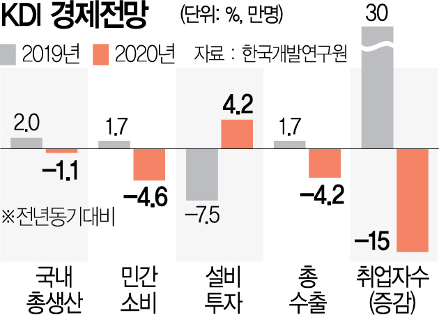 0915A03 KDI 경제전망