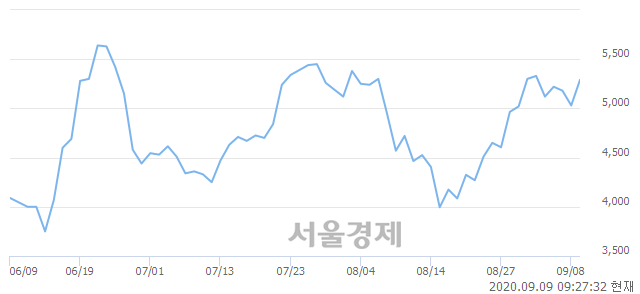<코>엠투엔, 상한가 진입.. +29.82% ↑