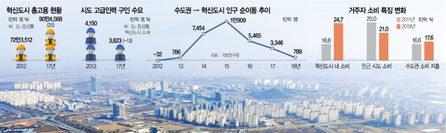 이낙연 ‘균형발전 대안’ 꼽았지만... 국책硏도 ‘D학점’ 준 혁신도시