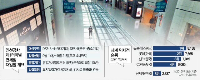 0915A18 인천공항 제1터미널 면세점 재입찰, 세계 면세점 순위