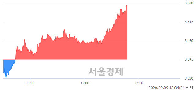 <유>서원, 전일 대비 7.32% 상승.. 일일회전율은 4.80% 기록