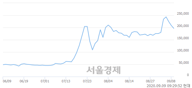 <유>신풍제약우, 7.21% 오르며 체결강도 강세 지속(177%)