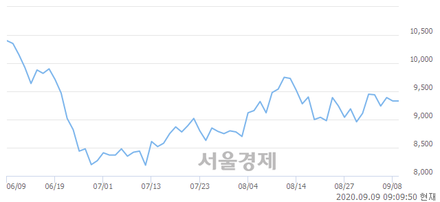 <유>NH투자증권, 매도잔량 319% 급증