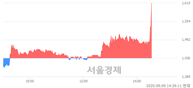 <코>대성파인텍, 전일 대비 9.09% 상승.. 일일회전율은 16.21% 기록