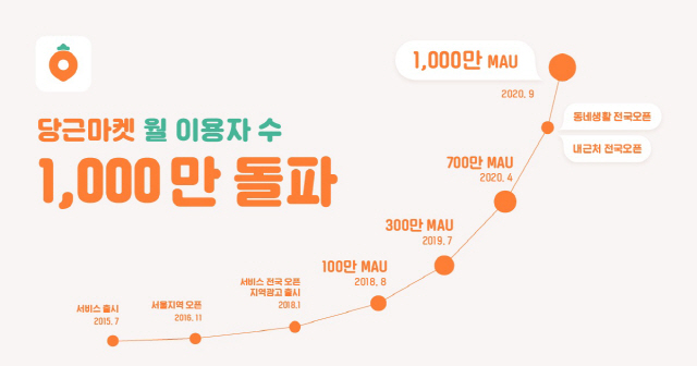 당근마켓의 9월 MAU가 1000만명을 돌파했다./사진제공=당근마켓