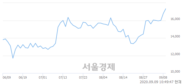 <코>와이솔, 4.17% 오르며 체결강도 강세 지속(121%)