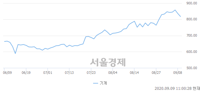 오전 11:00 현재 코스피는 38:62으로 매수우위, 매수강세 업종은 전기가스업(1.08%↓)